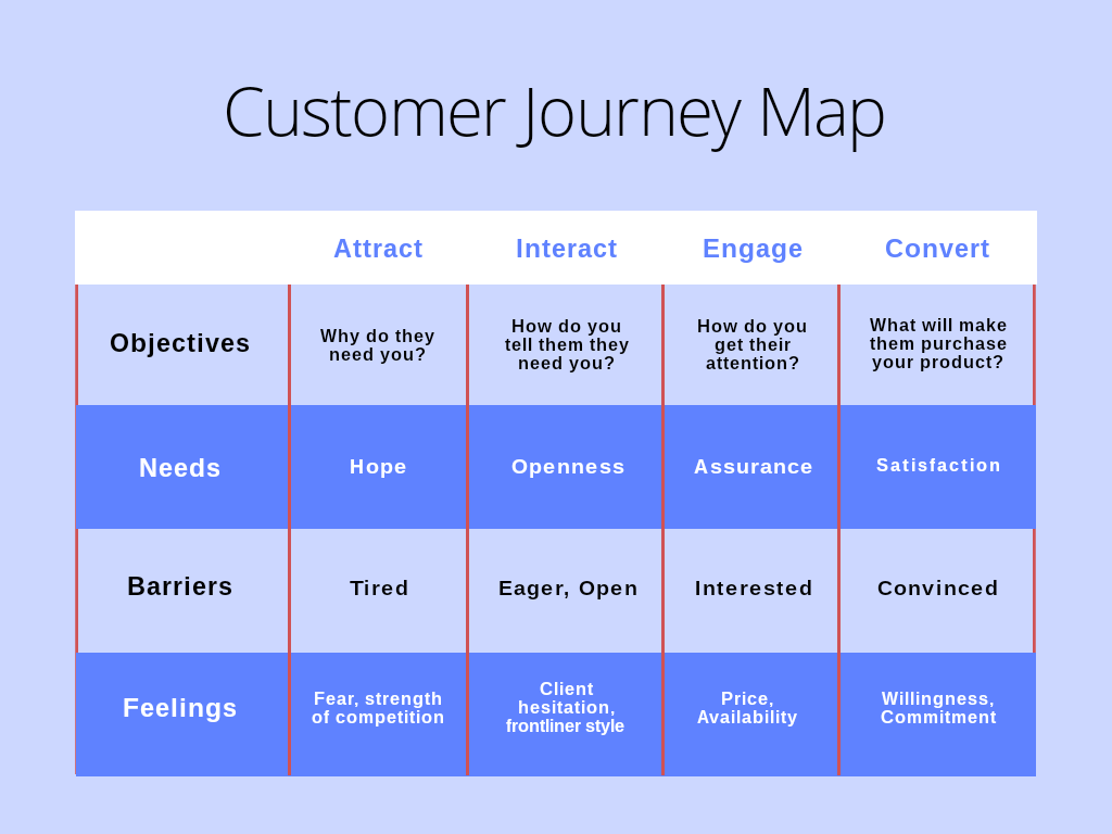 Customer ourney Map