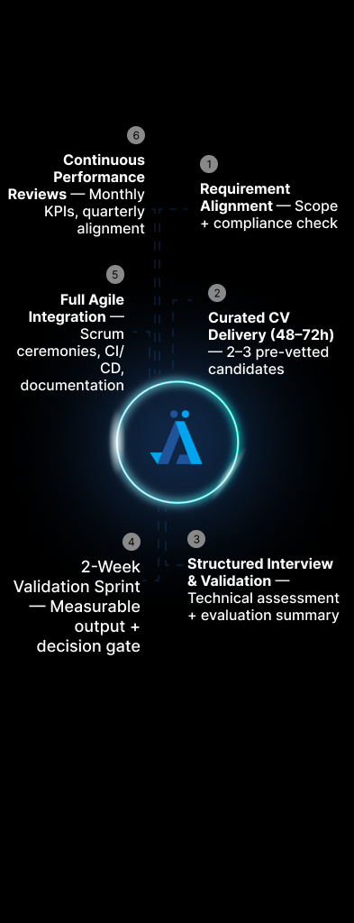 Agile recruitment workflow diagram showing six stages including requirement alignment, curated CV delivery, interview validation, sprint validation, agile integration, and continuous performance reviews.